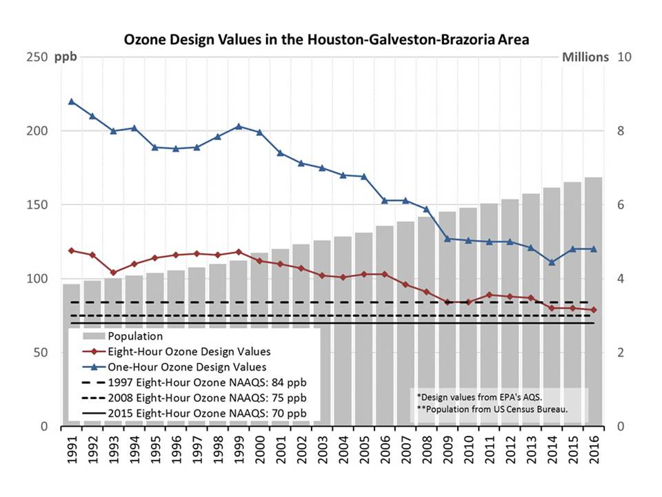 Meteorological trends impacting air pollution and hurricanes