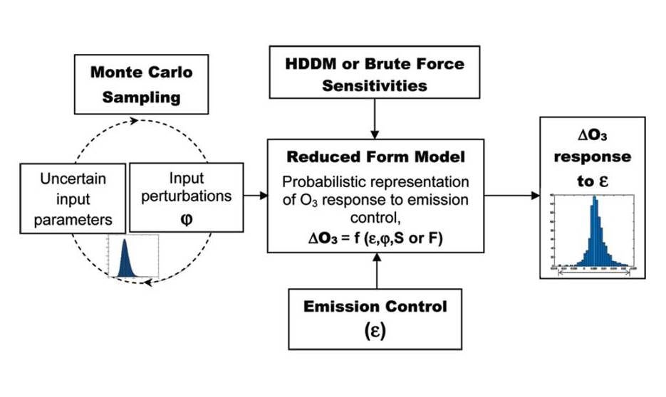 Uncertainty in Air Quality Planning
